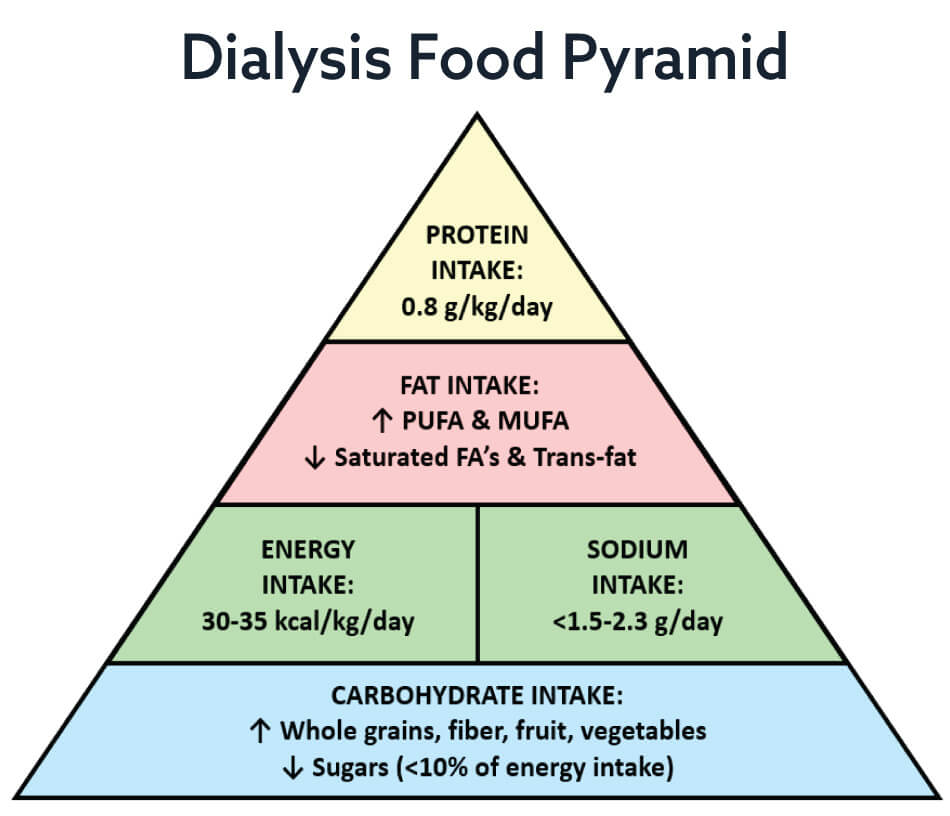 Reno Dialysis Meals Delivery Made For Kidney Failure Patients 