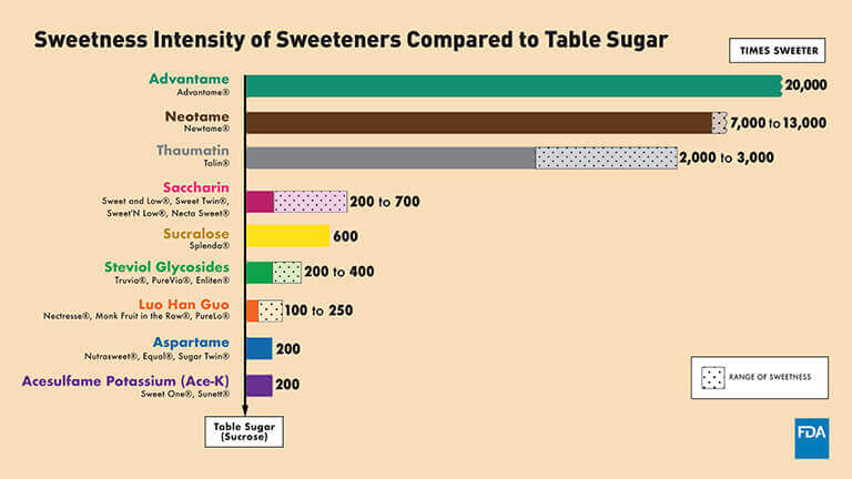 Keto Sweeteners